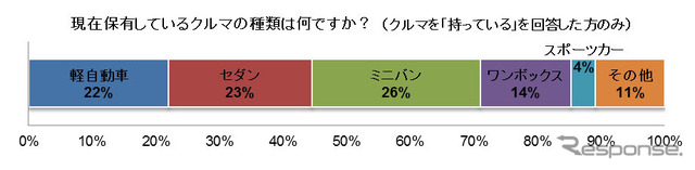 周遊するクルマの種類