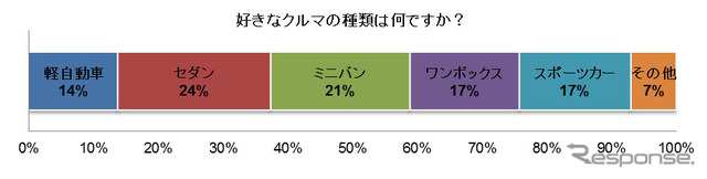 好きなクルマの種類