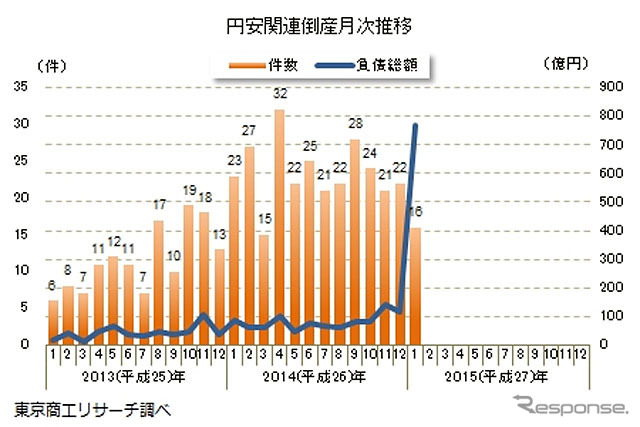 円安関連倒産月次推移