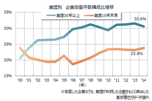 業歴別 企業倒産件数構成比推移