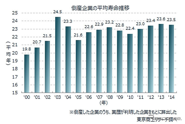 倒産企業の平均寿命推移