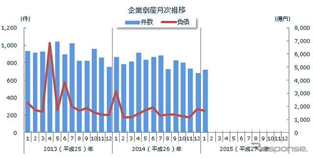 企業倒産月次推移