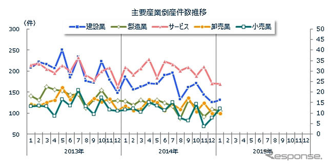 主要産業倒産件数推移