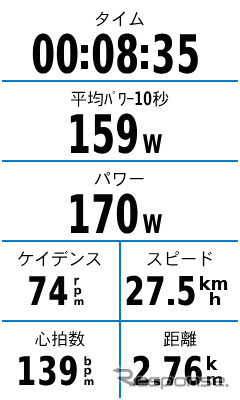 走行中に平均パワーとパワー(リアルタイムな瞬間的パワー)を表示したところ