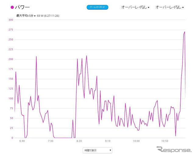 パワーのグラフを拡大表示。この時、5秒、1分、5分、20分ごとに平均化させて表示することができる