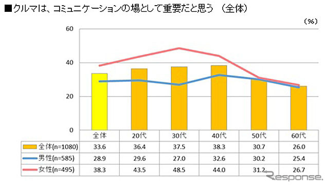 クルマはコミュニケーションの場として重要だと思う