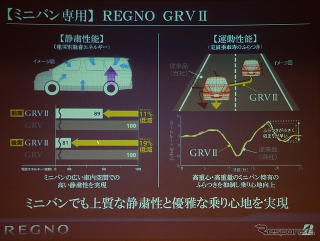 新型 REGNO 試乗会