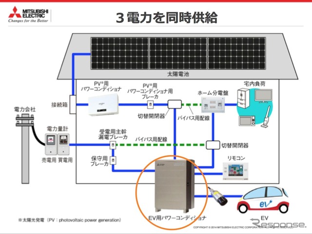 電力会社、太陽発電、EV・PHEV、3つの電力を使用することができる