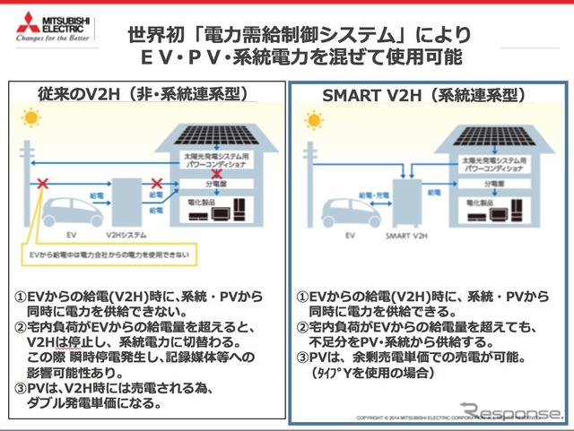 従来のV2Hと、Smart V2Hの比較