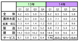 マレーシア2014年のGDP、6.0%成長…第4四半期は5.8%