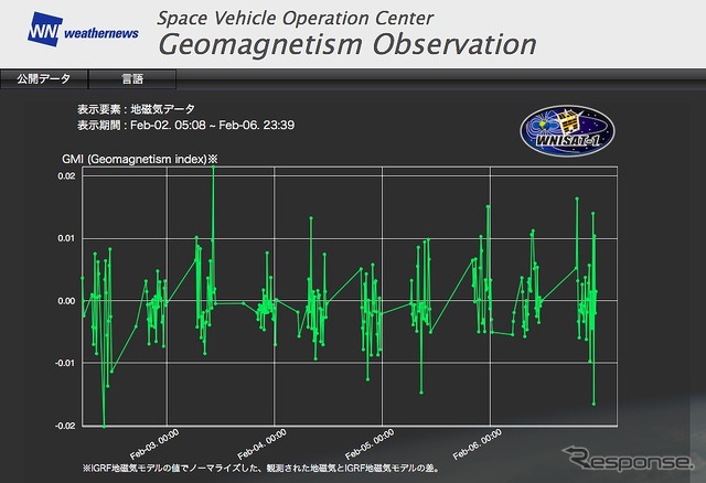 地磁気データ公開サイ　「0」を通常（乱れのない状態）とし、上下にグラフがぶれるほど地磁気の乱れが大きいことを示している