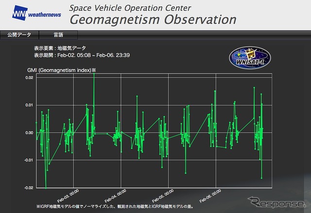 地磁気データ公開サイ 「0」を通常(乱れのない状態)とし、上下にグラフがぶれるほど地磁気の乱れが大きいことを示している