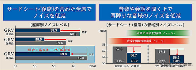 【ブリヂストン レグノGRV】明確にわかるノイズ低減効果