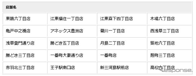 東京都内のファミリーマート店舗：20店