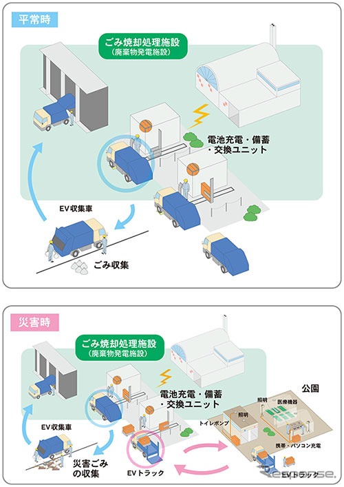 エネルギー循環型ごみ収集システムのイメージ