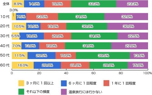 どのくらいの頻度で温泉旅行（日帰り・宿泊含む）をしますか？