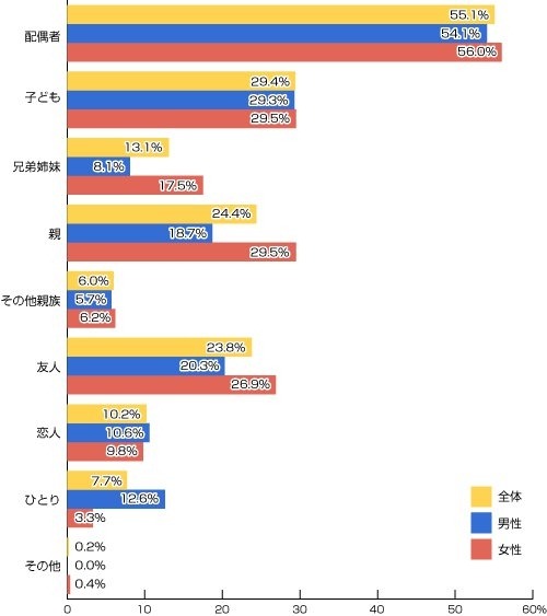温泉旅行には誰と一緒に行くことが多いですか？