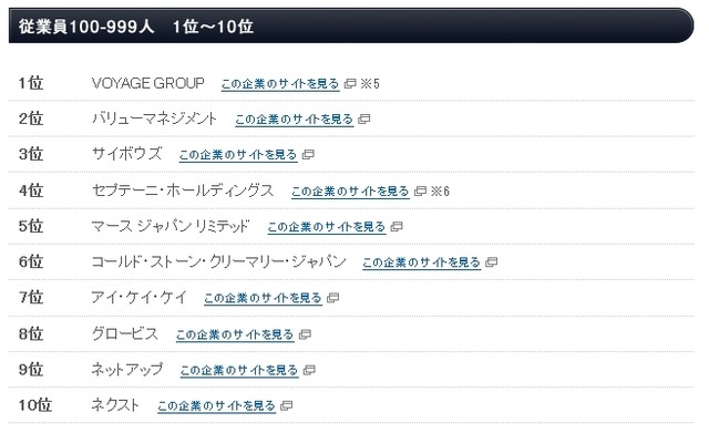 従業員100～999人のランキング（上位10位）
