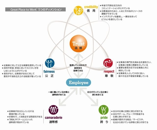 働きがいのある会社モデル