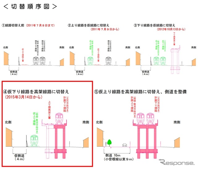 阪神本線武庫川～甲子園間の高架化の手順。今回は第4段階の下り線高架化が行われる。上り線の高架化は2016年度の予定。