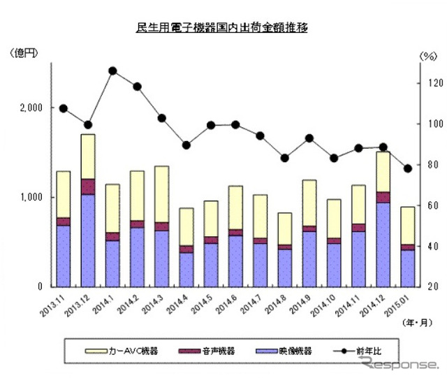 民生用電子機器国内出荷実績の推移(2015年1月)