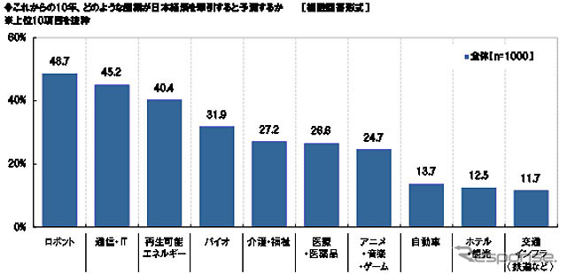 これからの10年、日本経済を牽引すると思う産業は？