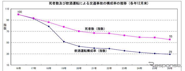 死者数及び飲酒運転による交通事故の構成率の推移