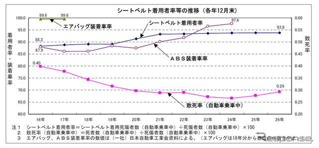 シートベルト着用者率等の推移