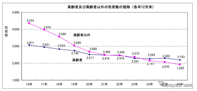 高齢者及び高齢者以外の死者数の推移