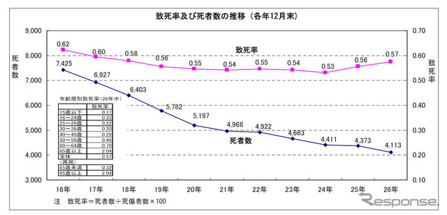 致死率及び死者数の推移