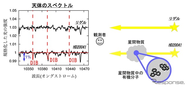 WINEREDで取得された2つの星のスペクトル（左）と観測の概念図（右）。星間物質による減光が無いリゲルという星のスペクトル（上）と、星間減光を受けているHD20041という星のスペクトル（下）を表示。