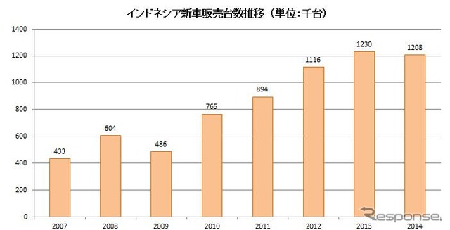図表1 インドネシア新車販売台数推移