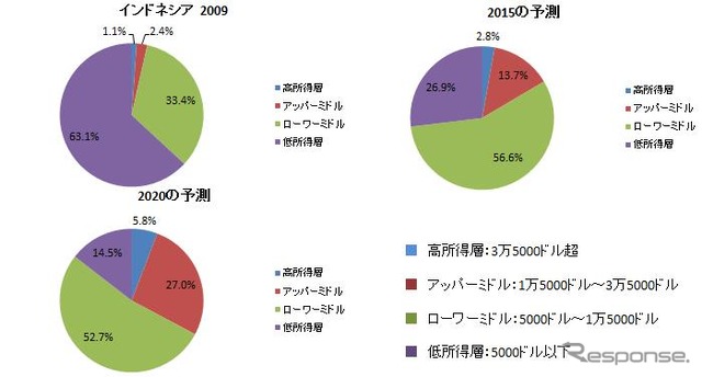 図表3 インドネシアの世帯可処分所得予測(2015、2020)