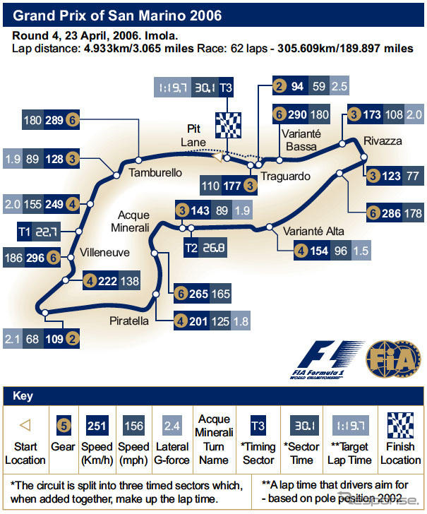 【F1サンマリノGP】サーキットデータ…第2の開幕戦