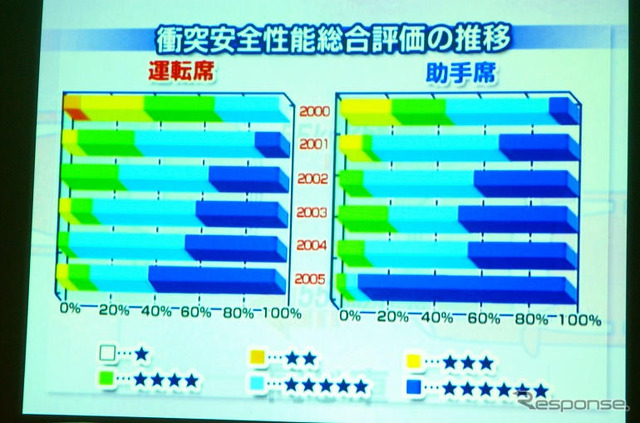 【JNCAP2005】最高評価獲得車、一気に増える