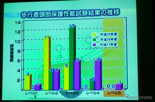 【JNCAP2005】最高評価獲得車、一気に増える