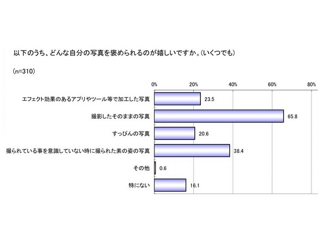 「顔写真の加工効果についての実態調査」