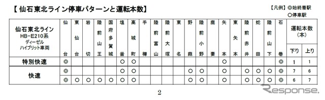仙石東北ラインの停車駅。快速は東仙台~国府多賀城間各駅を通過するタイプと停車するタイプに分かれる。