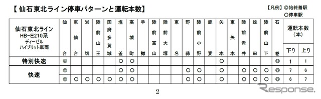 仙石東北ラインの停車駅。快速は東仙台～国府多賀城間各駅を通過するタイプと停車するタイプに分かれる。