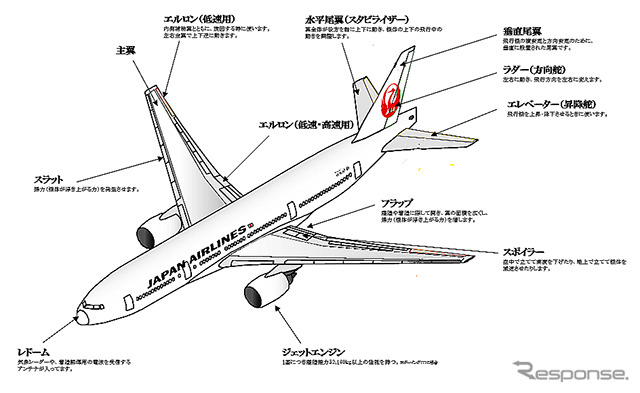 旅客機意の各パーツ