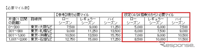 航空券交換に必要なマイル数を変更