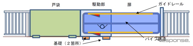東海道新幹線の駅で設置工事が進む可動柵の構造。