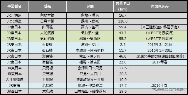 2月末時点の災害運休区間。大雪の影響などで運休区間が大幅に増えた。