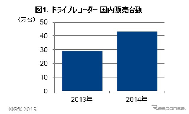 ドライブレコーダー国内販売台数