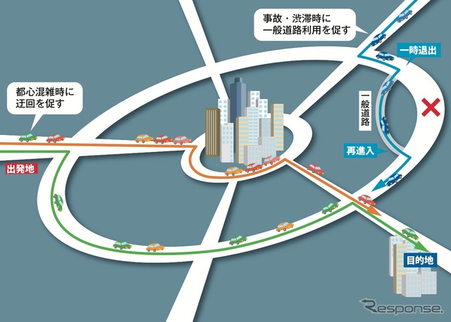 ETC2.0による賢い経路選択イメージ