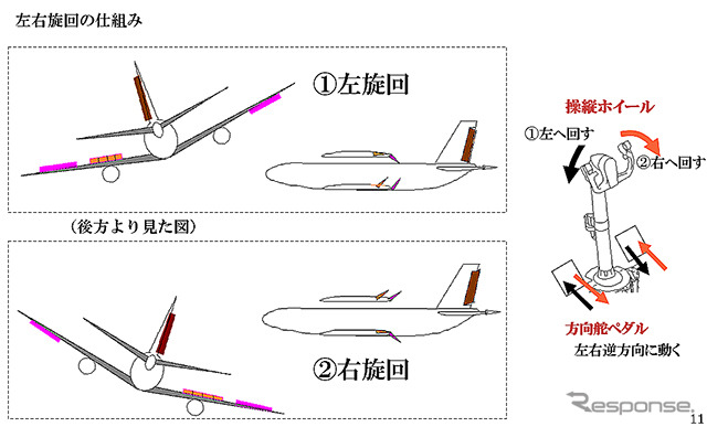 左右旋回の仕組み