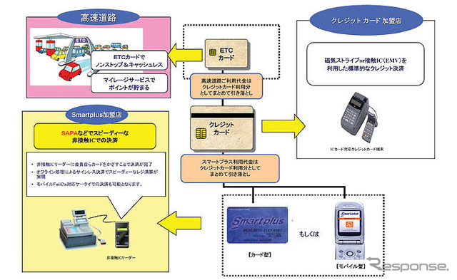 東日本高速が電子マネー付提携カード…2006年度中に発行へ