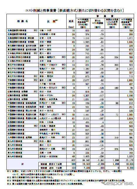 【総括】道路公団改革…9342km建設へ