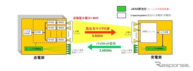 マイクロ波無線電力伝送地上試験 / 実用化実証