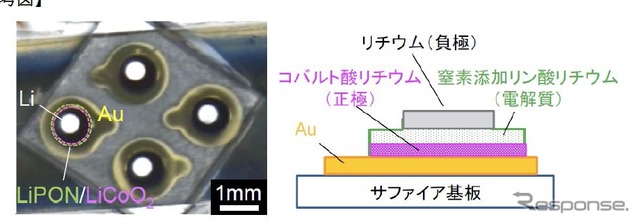 全固体リチウム薄膜電池の写真(左)および断面図の概略図(右)